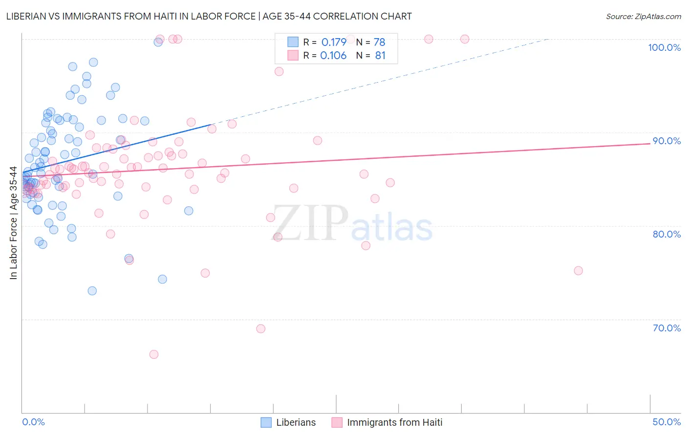 Liberian vs Immigrants from Haiti In Labor Force | Age 35-44