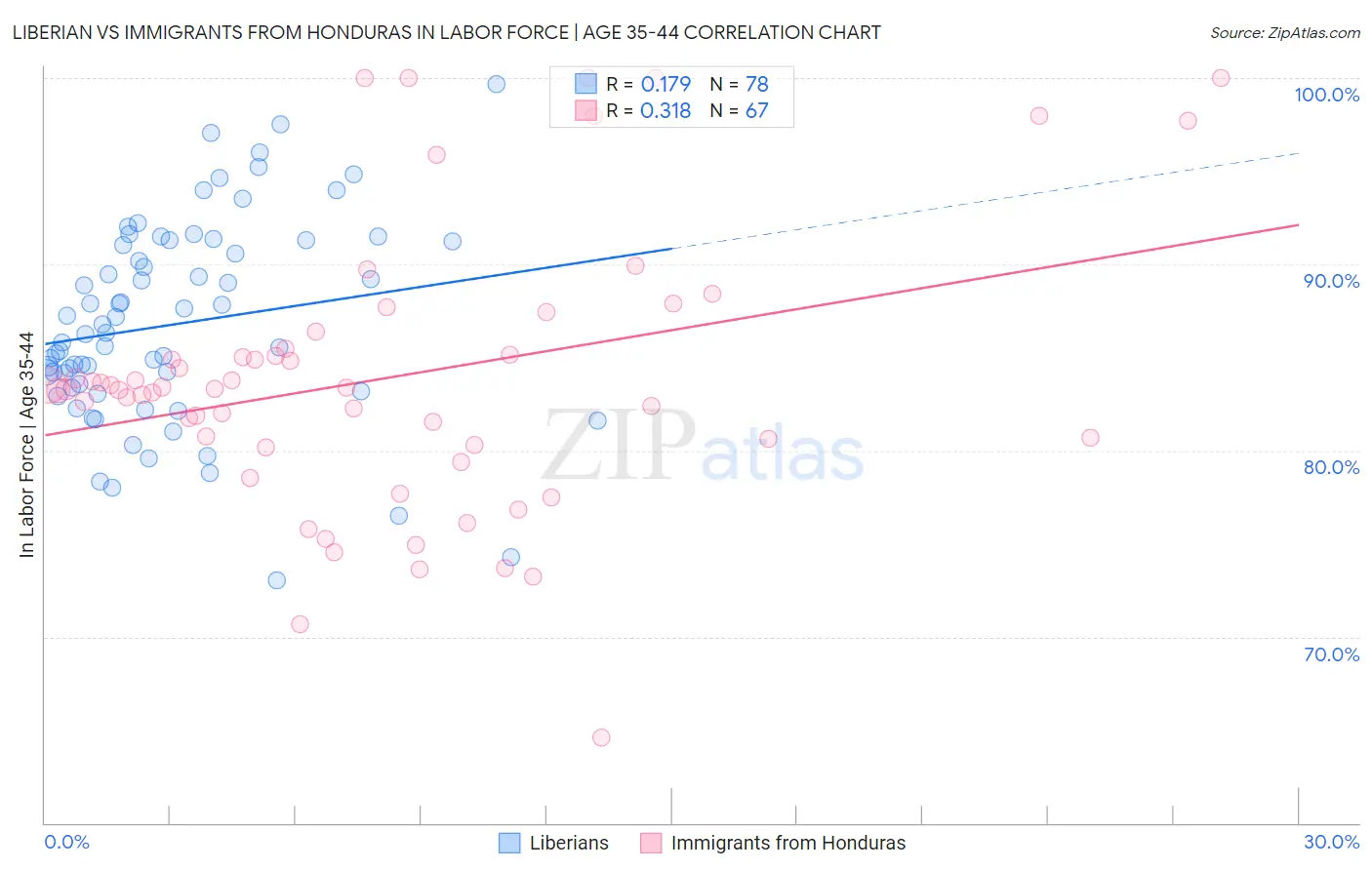 Liberian vs Immigrants from Honduras In Labor Force | Age 35-44