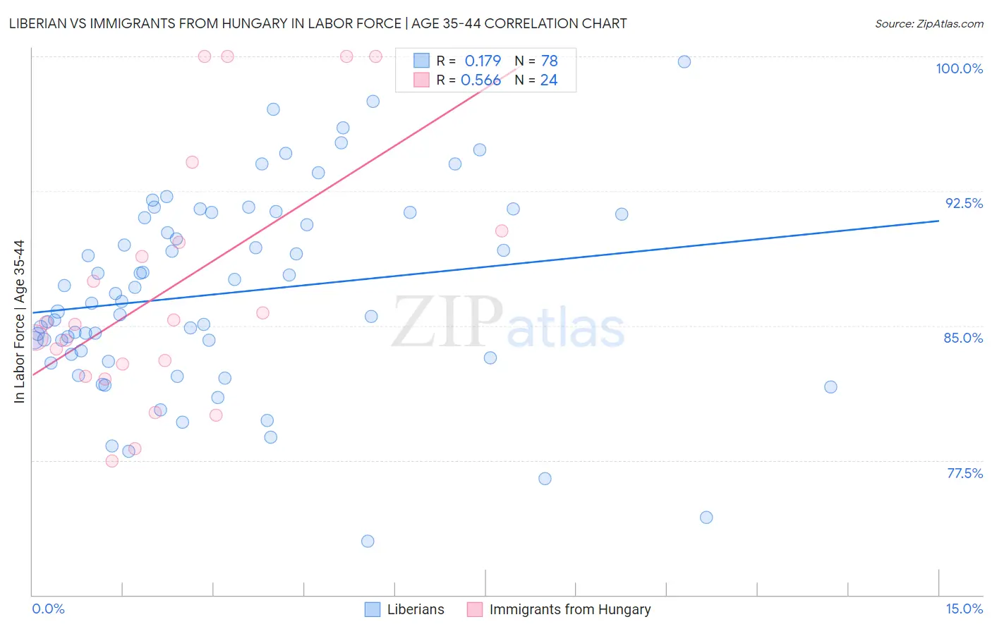 Liberian vs Immigrants from Hungary In Labor Force | Age 35-44