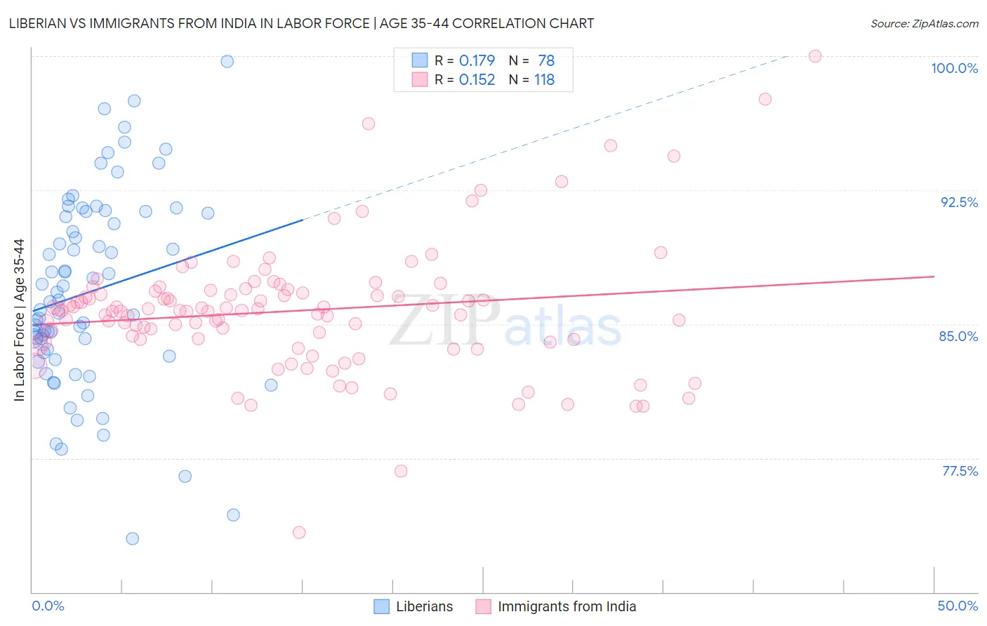 Liberian vs Immigrants from India In Labor Force | Age 35-44