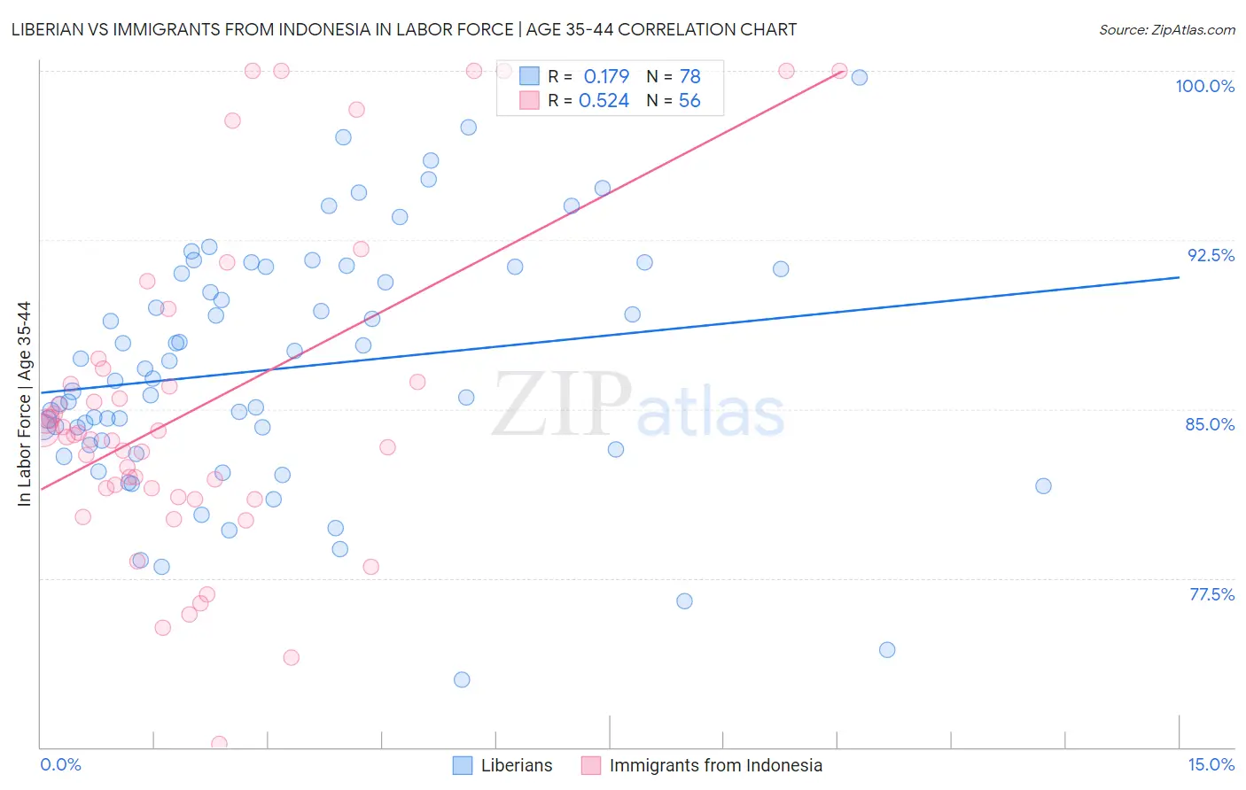 Liberian vs Immigrants from Indonesia In Labor Force | Age 35-44