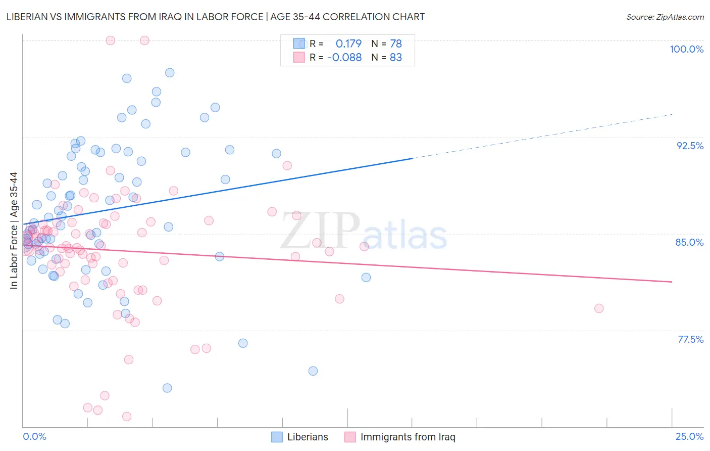 Liberian vs Immigrants from Iraq In Labor Force | Age 35-44