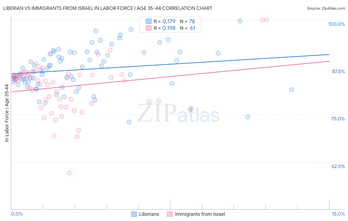 Liberian vs Immigrants from Israel In Labor Force | Age 35-44