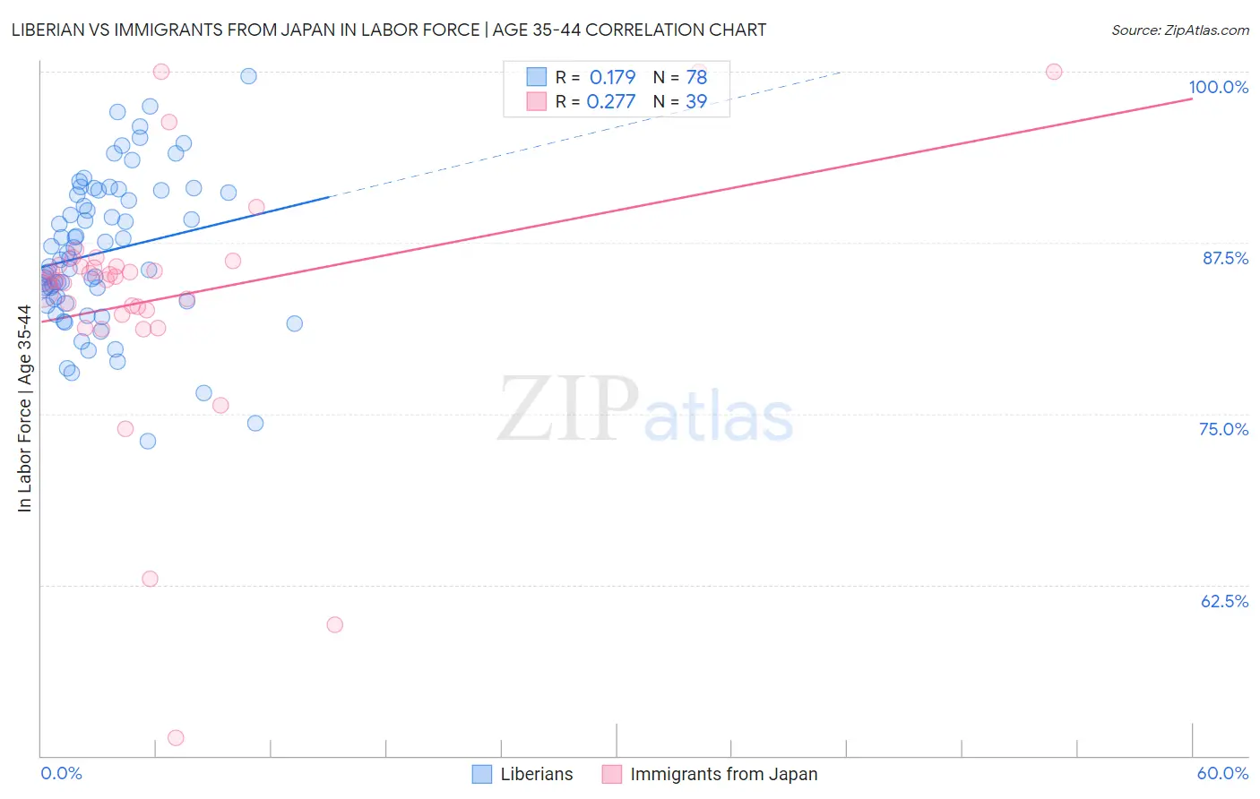 Liberian vs Immigrants from Japan In Labor Force | Age 35-44