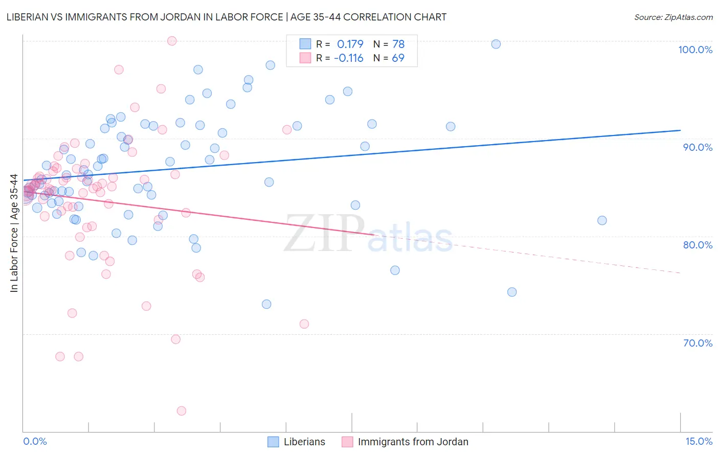 Liberian vs Immigrants from Jordan In Labor Force | Age 35-44