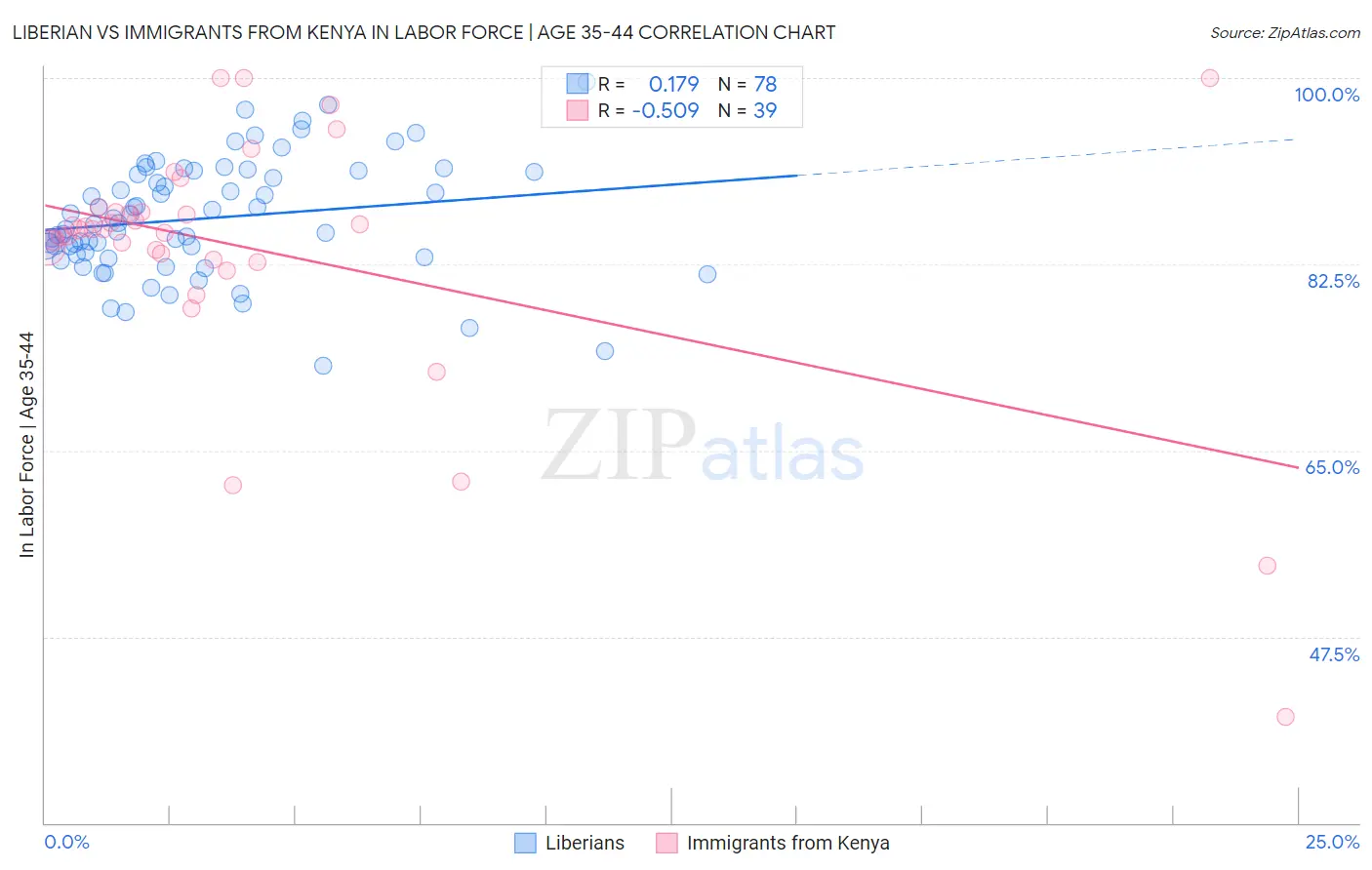 Liberian vs Immigrants from Kenya In Labor Force | Age 35-44