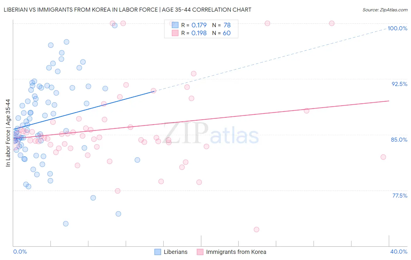 Liberian vs Immigrants from Korea In Labor Force | Age 35-44