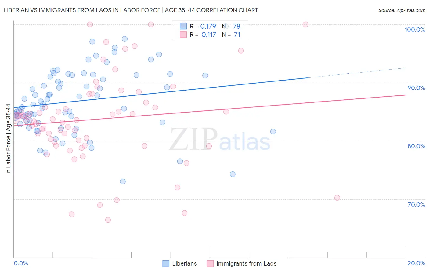 Liberian vs Immigrants from Laos In Labor Force | Age 35-44