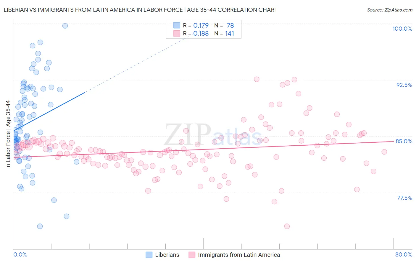 Liberian vs Immigrants from Latin America In Labor Force | Age 35-44