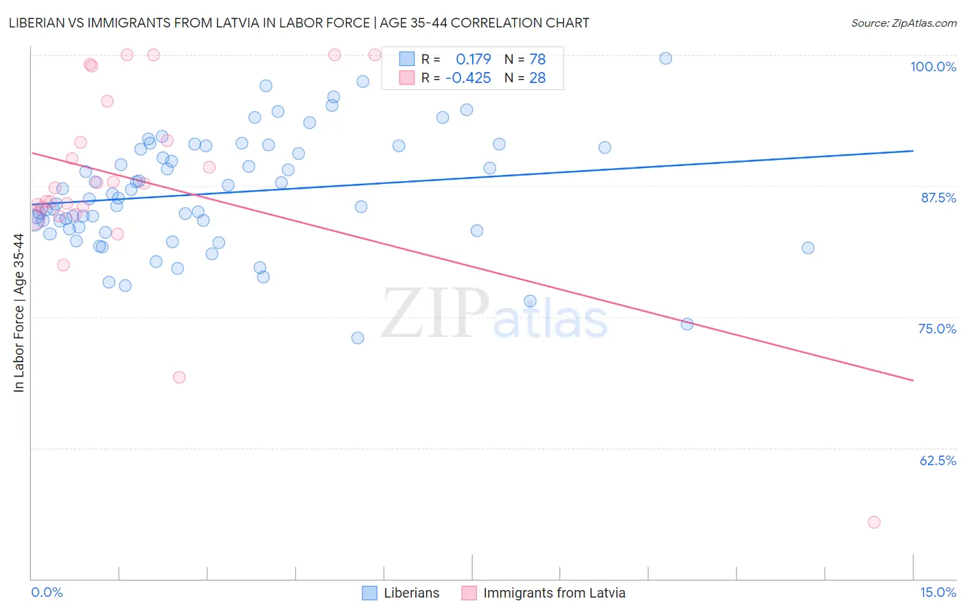 Liberian vs Immigrants from Latvia In Labor Force | Age 35-44