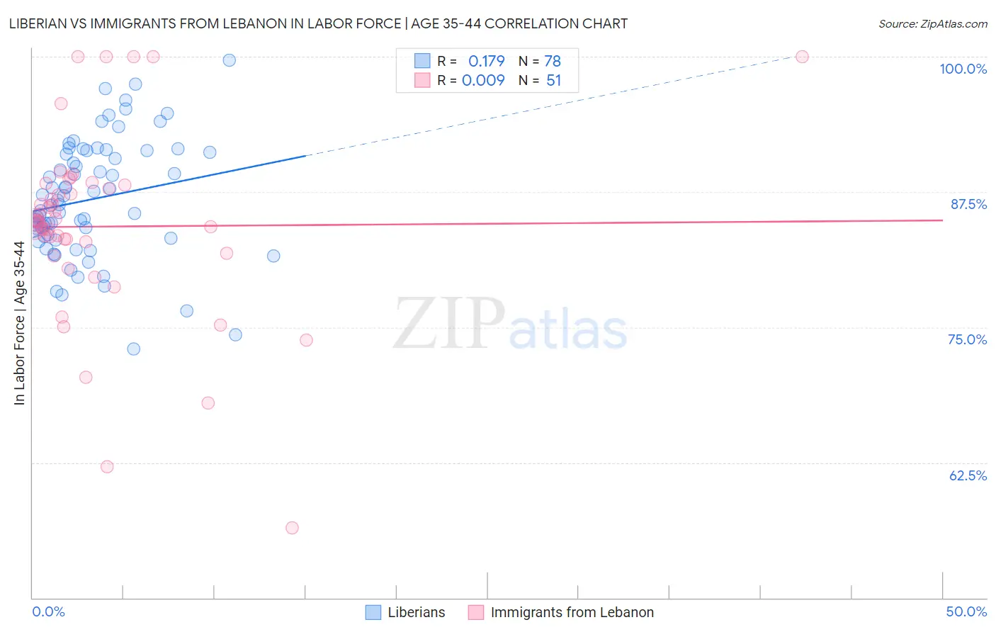 Liberian vs Immigrants from Lebanon In Labor Force | Age 35-44