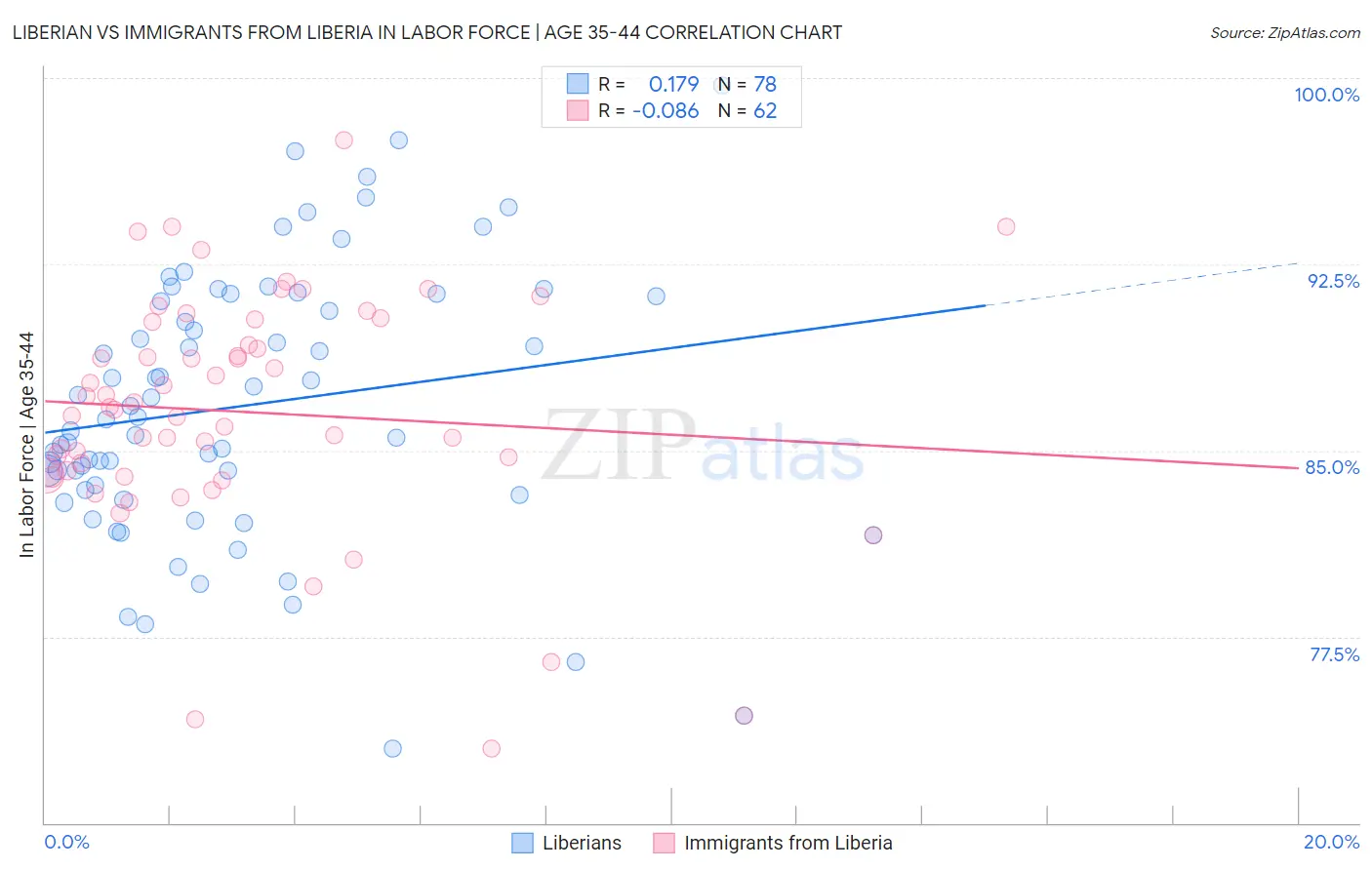 Liberian vs Immigrants from Liberia In Labor Force | Age 35-44