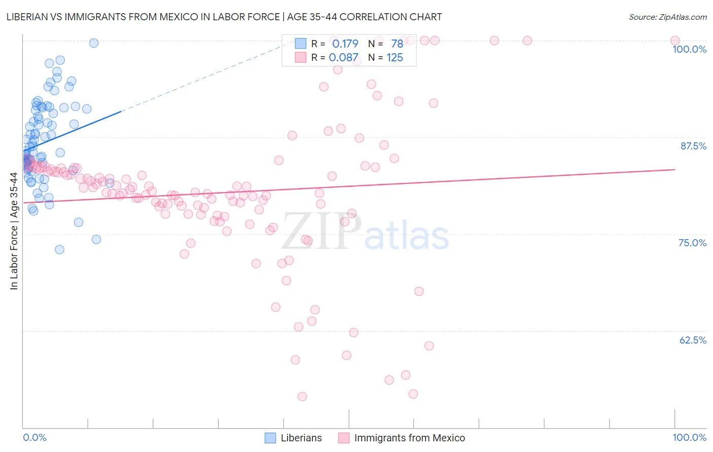 Liberian vs Immigrants from Mexico In Labor Force | Age 35-44