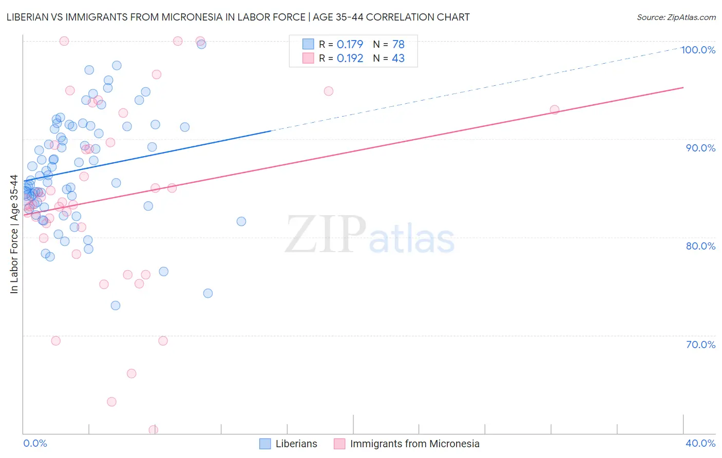 Liberian vs Immigrants from Micronesia In Labor Force | Age 35-44