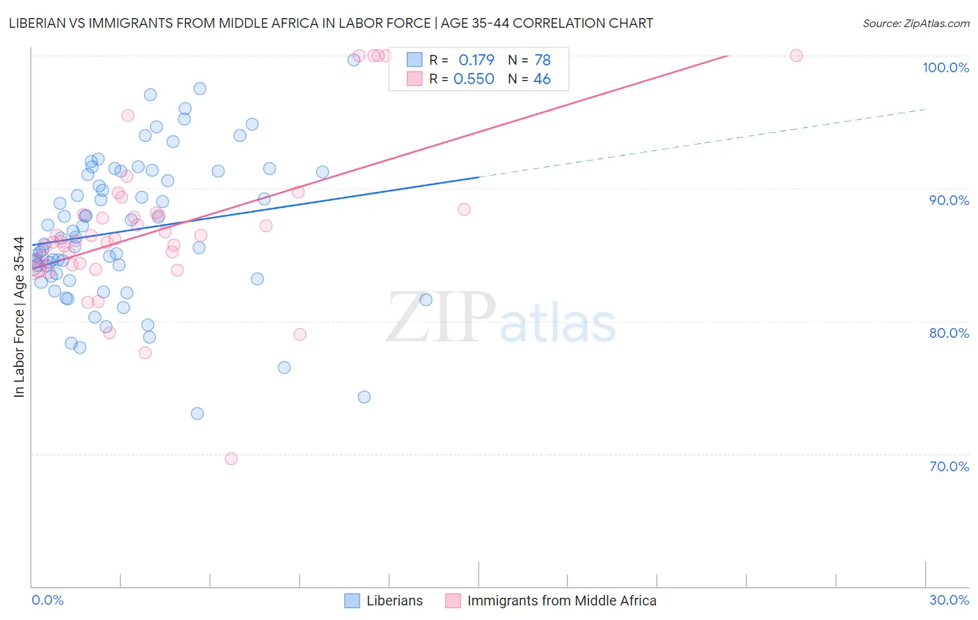 Liberian vs Immigrants from Middle Africa In Labor Force | Age 35-44