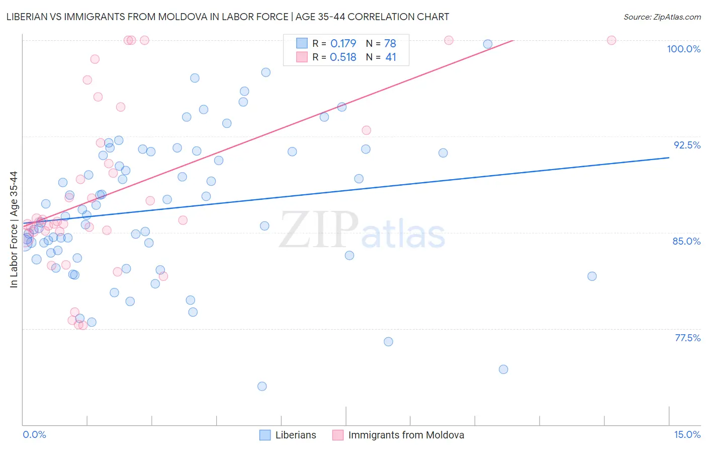 Liberian vs Immigrants from Moldova In Labor Force | Age 35-44
