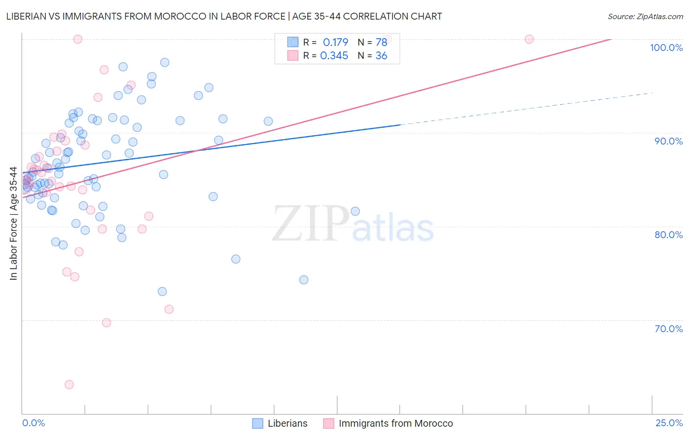 Liberian vs Immigrants from Morocco In Labor Force | Age 35-44
