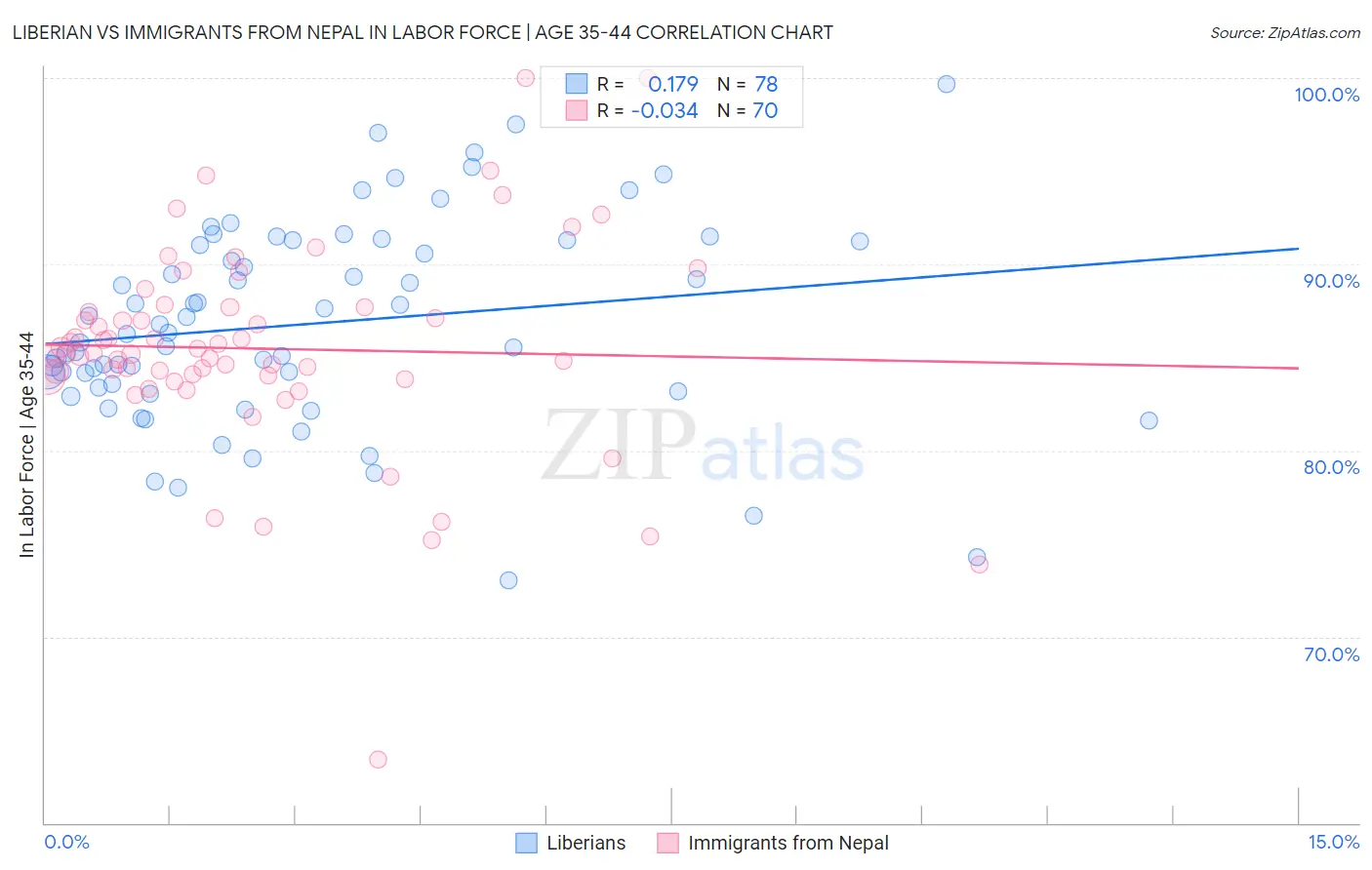 Liberian vs Immigrants from Nepal In Labor Force | Age 35-44