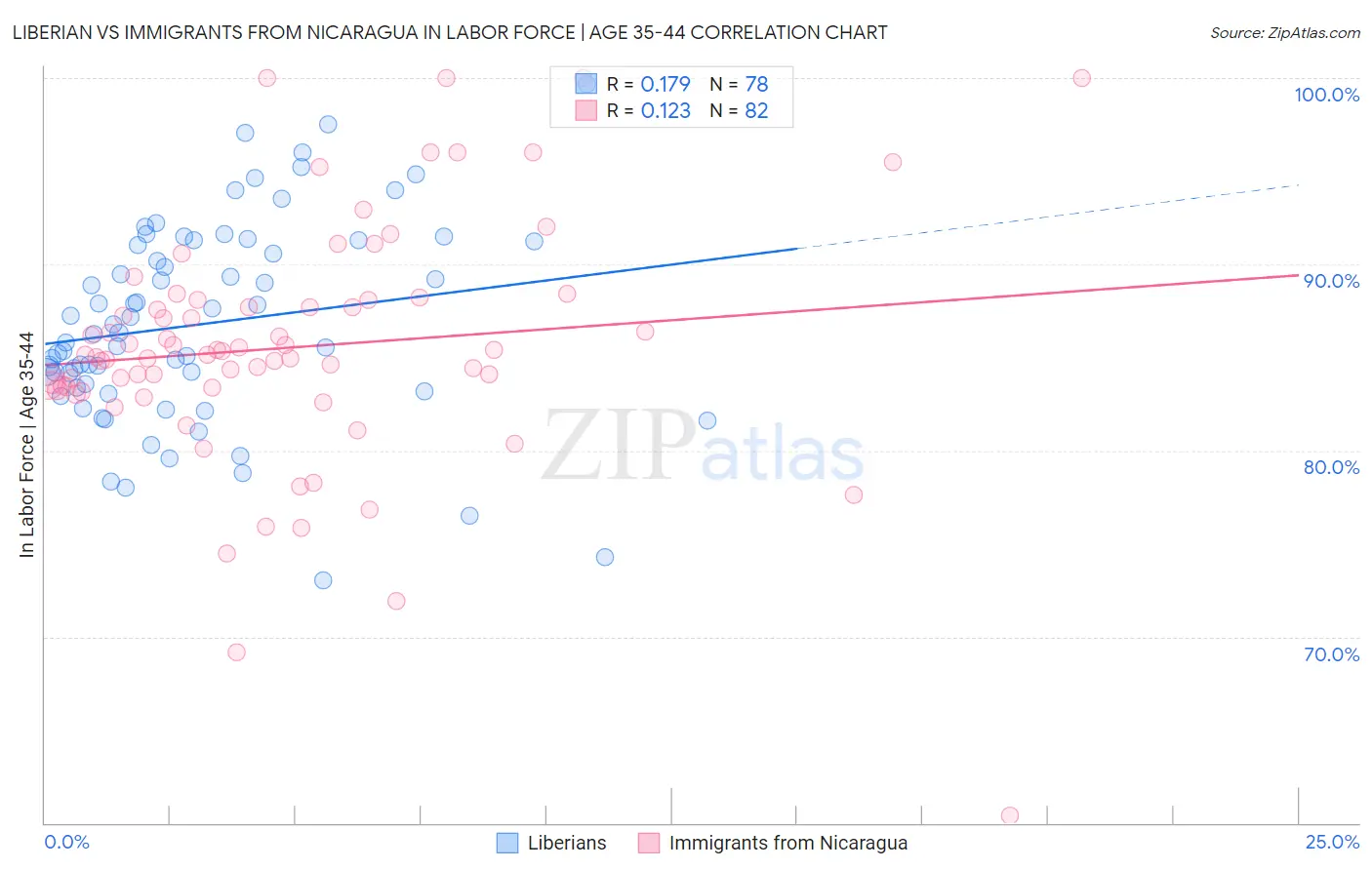 Liberian vs Immigrants from Nicaragua In Labor Force | Age 35-44