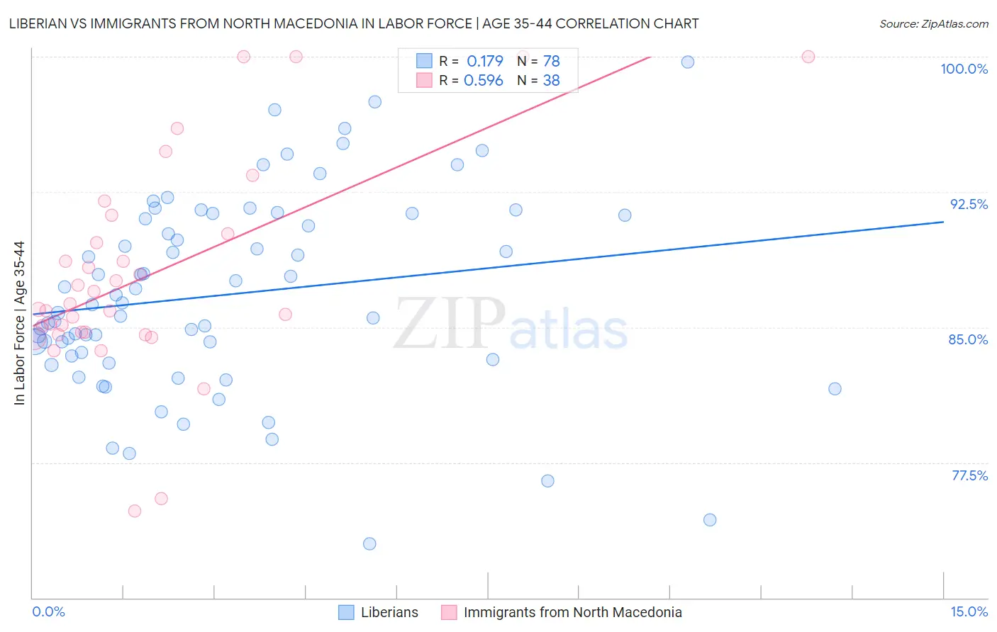 Liberian vs Immigrants from North Macedonia In Labor Force | Age 35-44