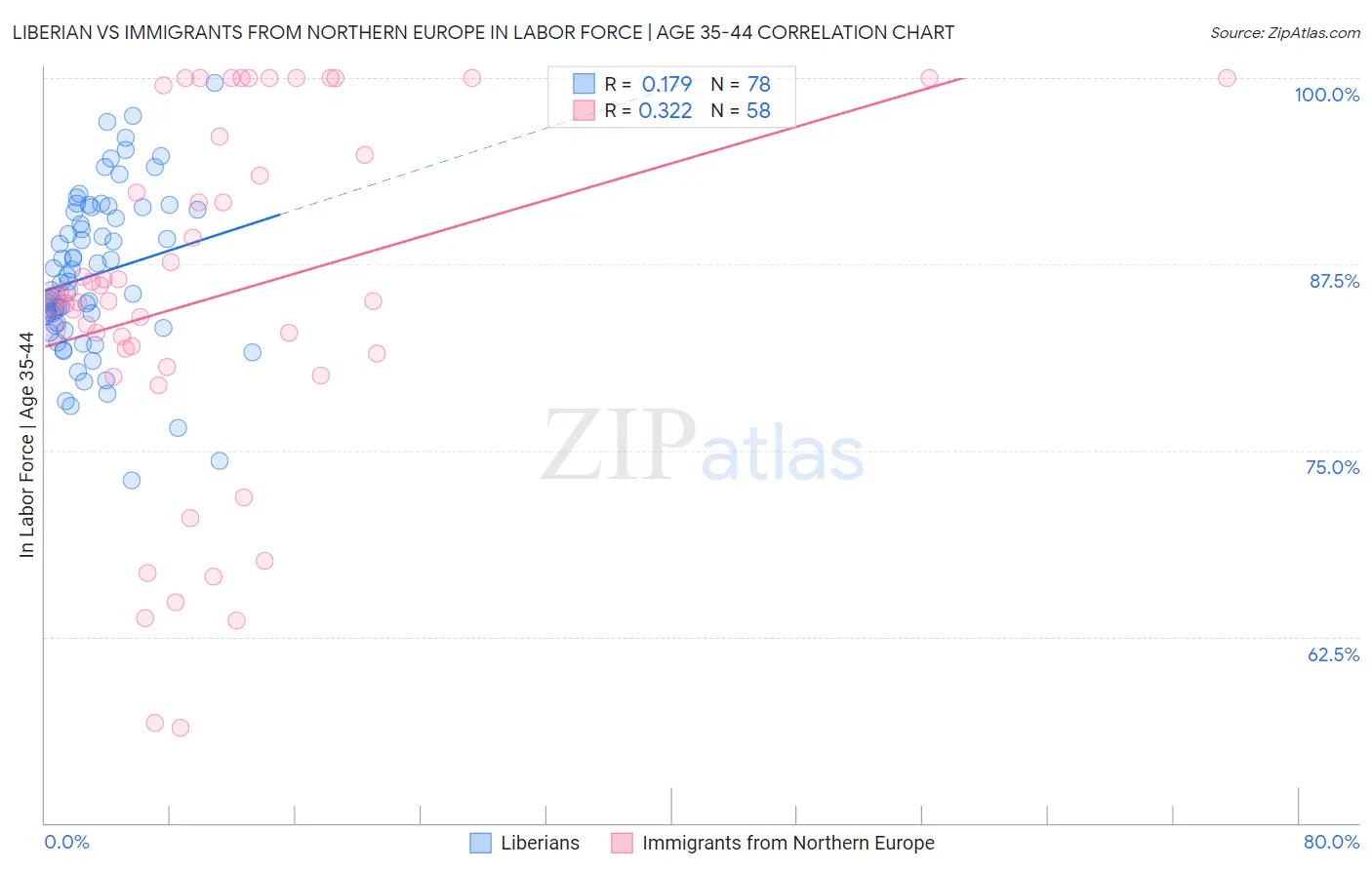 Liberian vs Immigrants from Northern Europe In Labor Force | Age 35-44