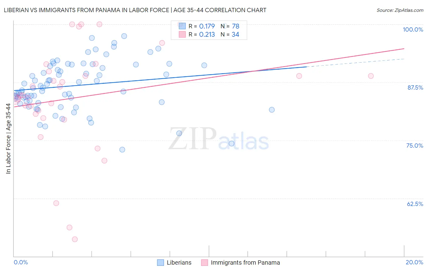 Liberian vs Immigrants from Panama In Labor Force | Age 35-44