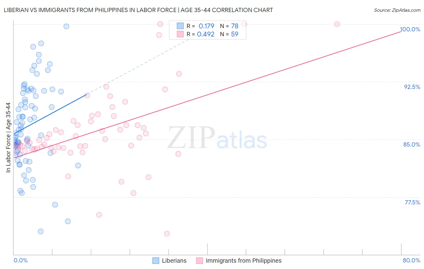 Liberian vs Immigrants from Philippines In Labor Force | Age 35-44