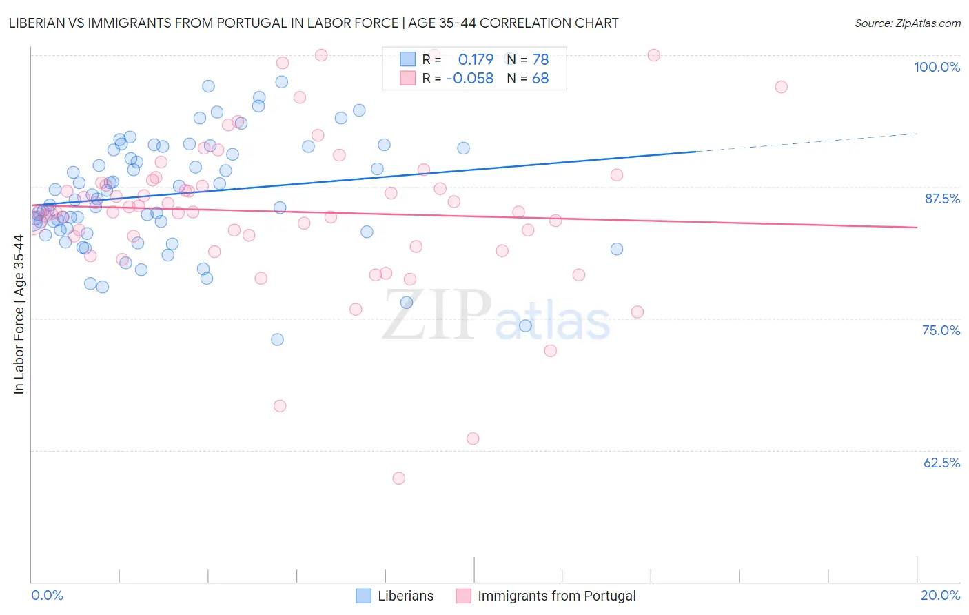 Liberian vs Immigrants from Portugal In Labor Force | Age 35-44