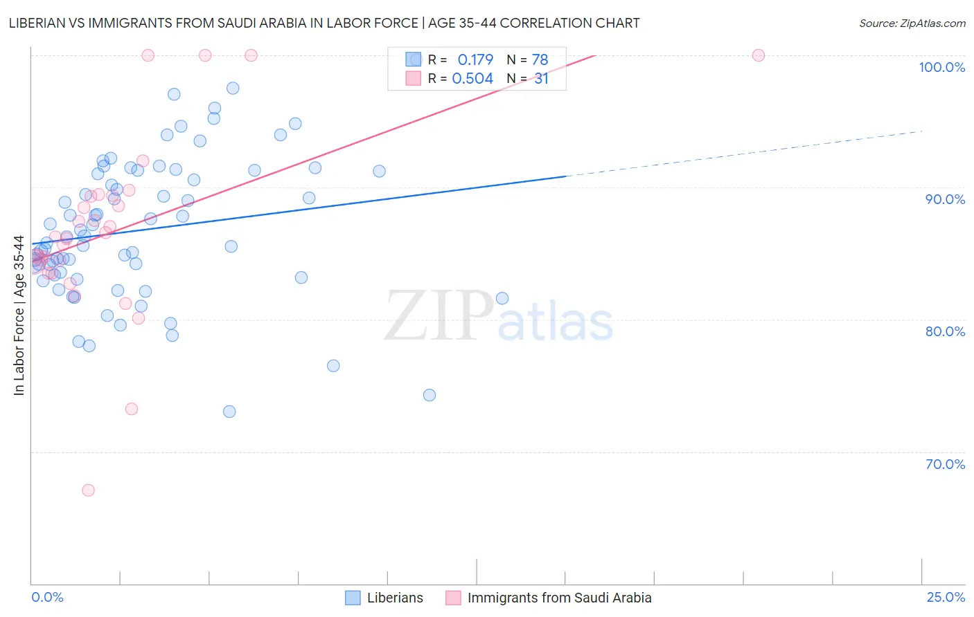 Liberian vs Immigrants from Saudi Arabia In Labor Force | Age 35-44