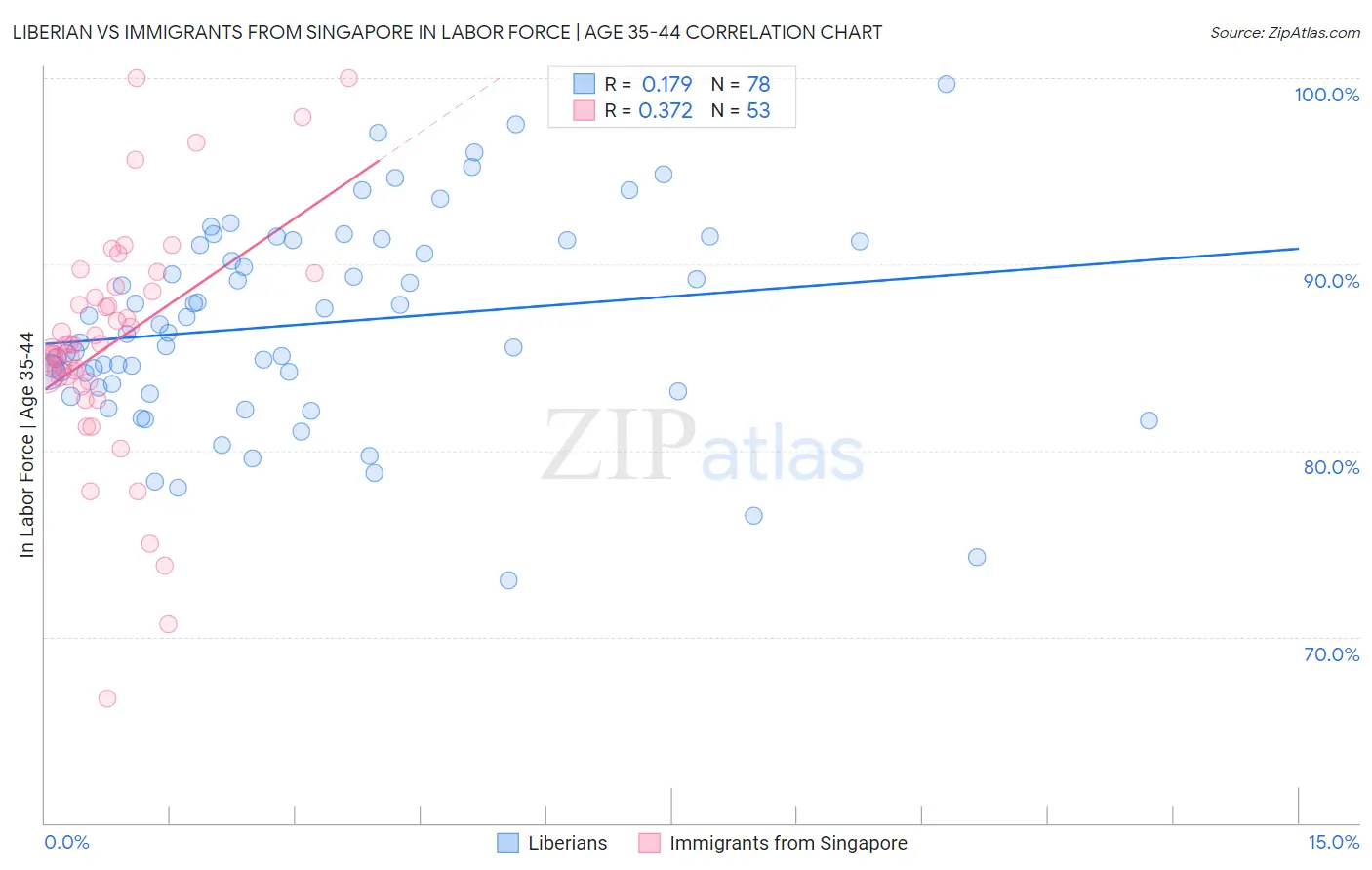 Liberian vs Immigrants from Singapore In Labor Force | Age 35-44