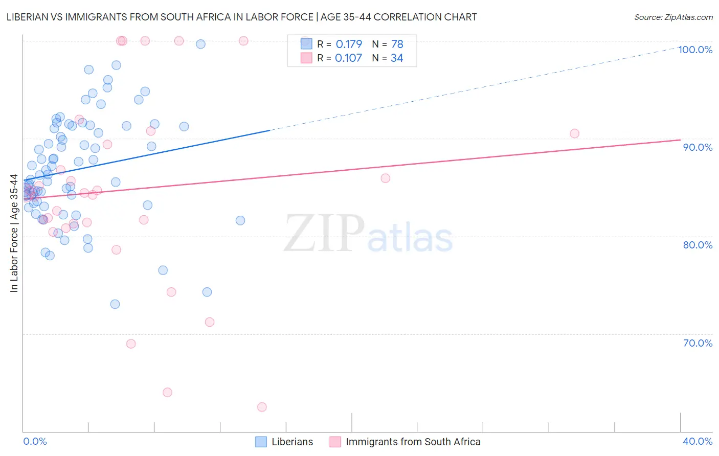 Liberian vs Immigrants from South Africa In Labor Force | Age 35-44