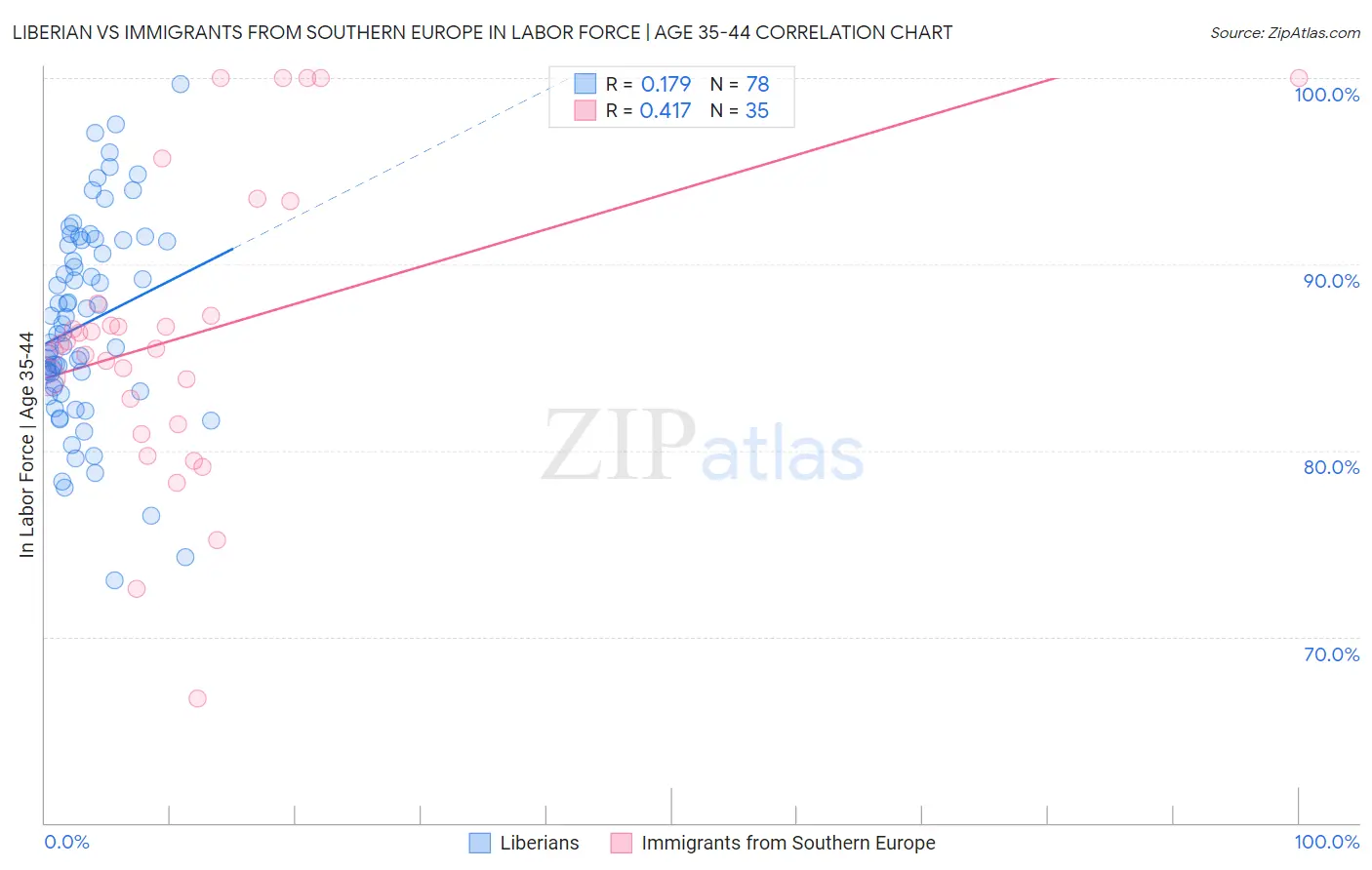 Liberian vs Immigrants from Southern Europe In Labor Force | Age 35-44