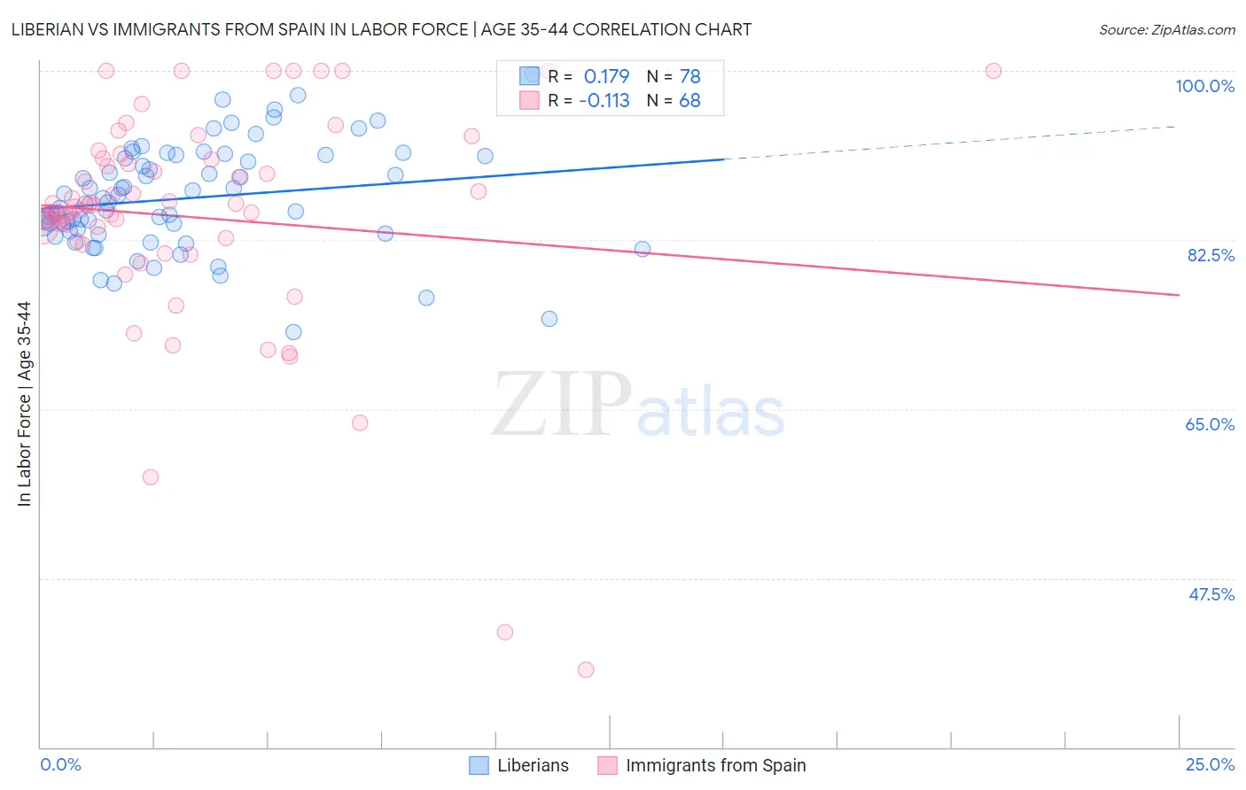 Liberian vs Immigrants from Spain In Labor Force | Age 35-44