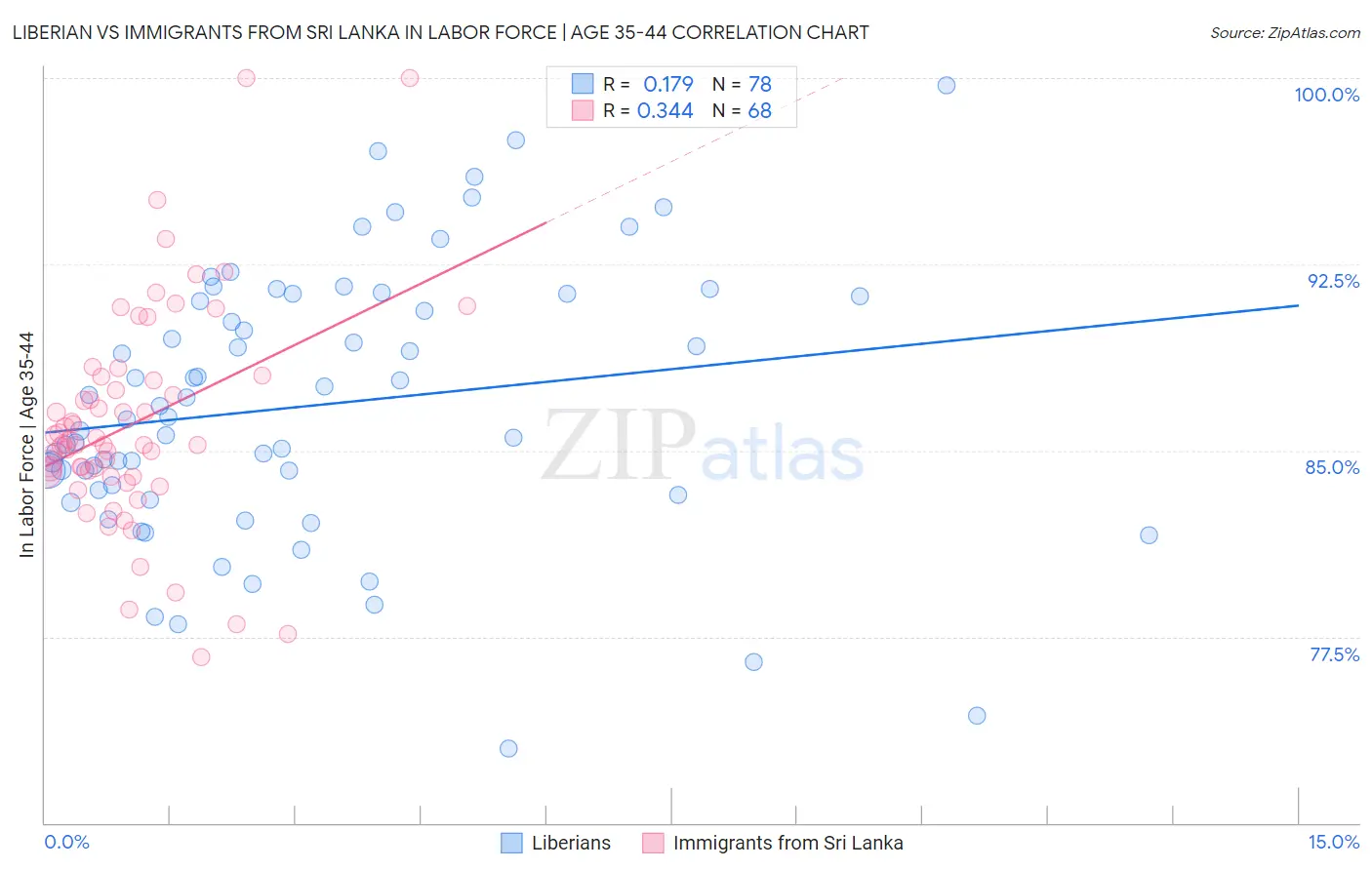Liberian vs Immigrants from Sri Lanka In Labor Force | Age 35-44