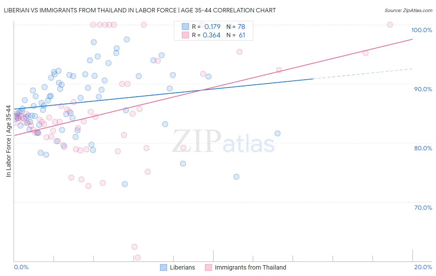 Liberian vs Immigrants from Thailand In Labor Force | Age 35-44