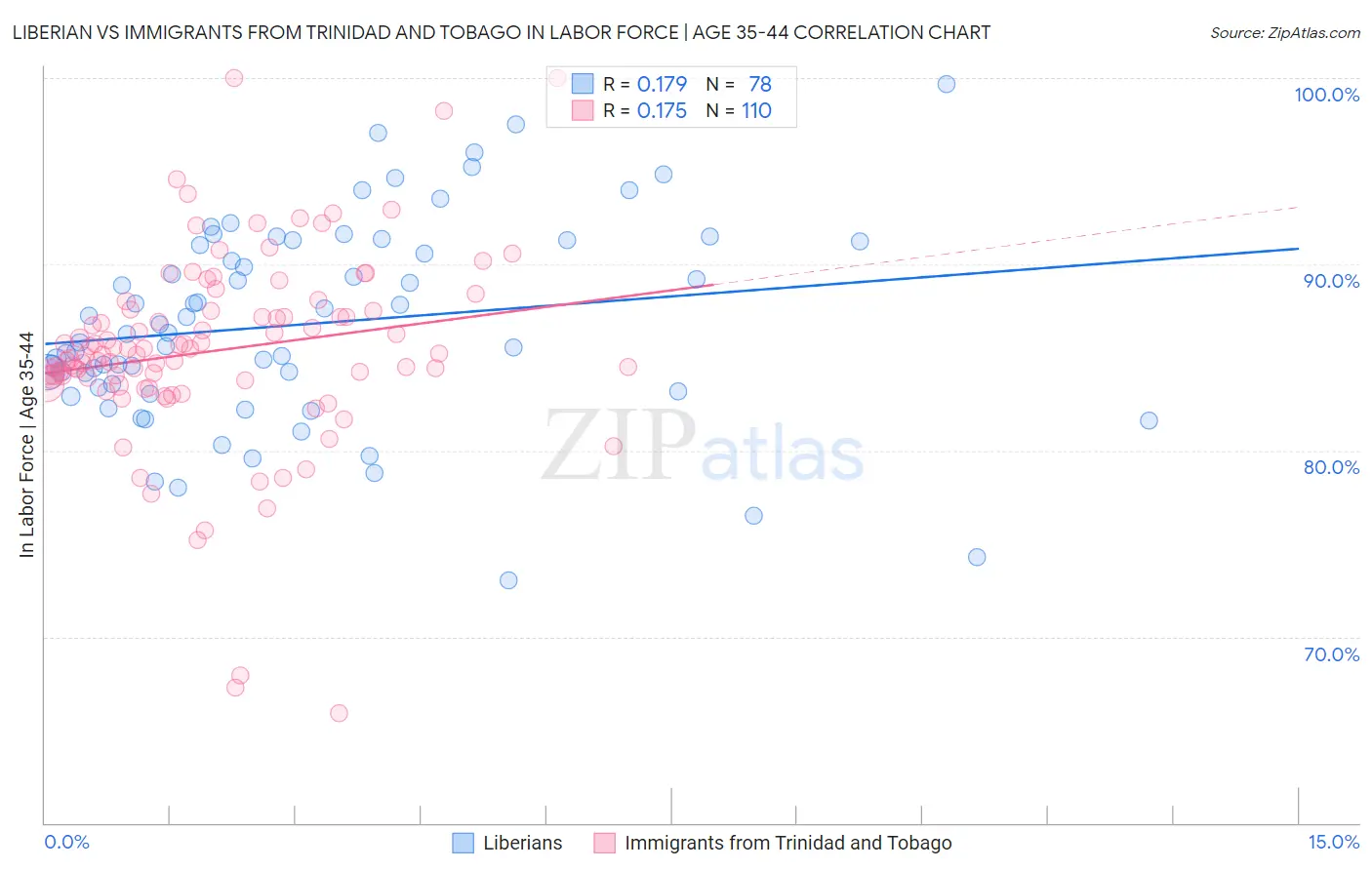 Liberian vs Immigrants from Trinidad and Tobago In Labor Force | Age 35-44