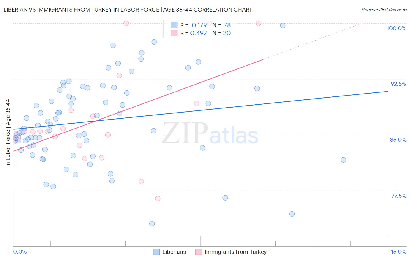 Liberian vs Immigrants from Turkey In Labor Force | Age 35-44