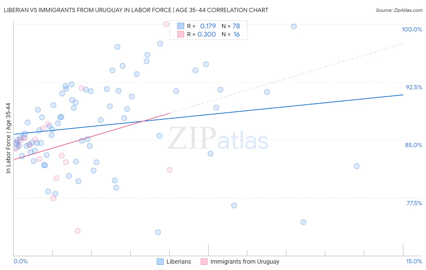 Liberian vs Immigrants from Uruguay In Labor Force | Age 35-44