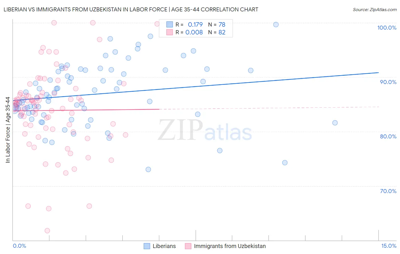 Liberian vs Immigrants from Uzbekistan In Labor Force | Age 35-44