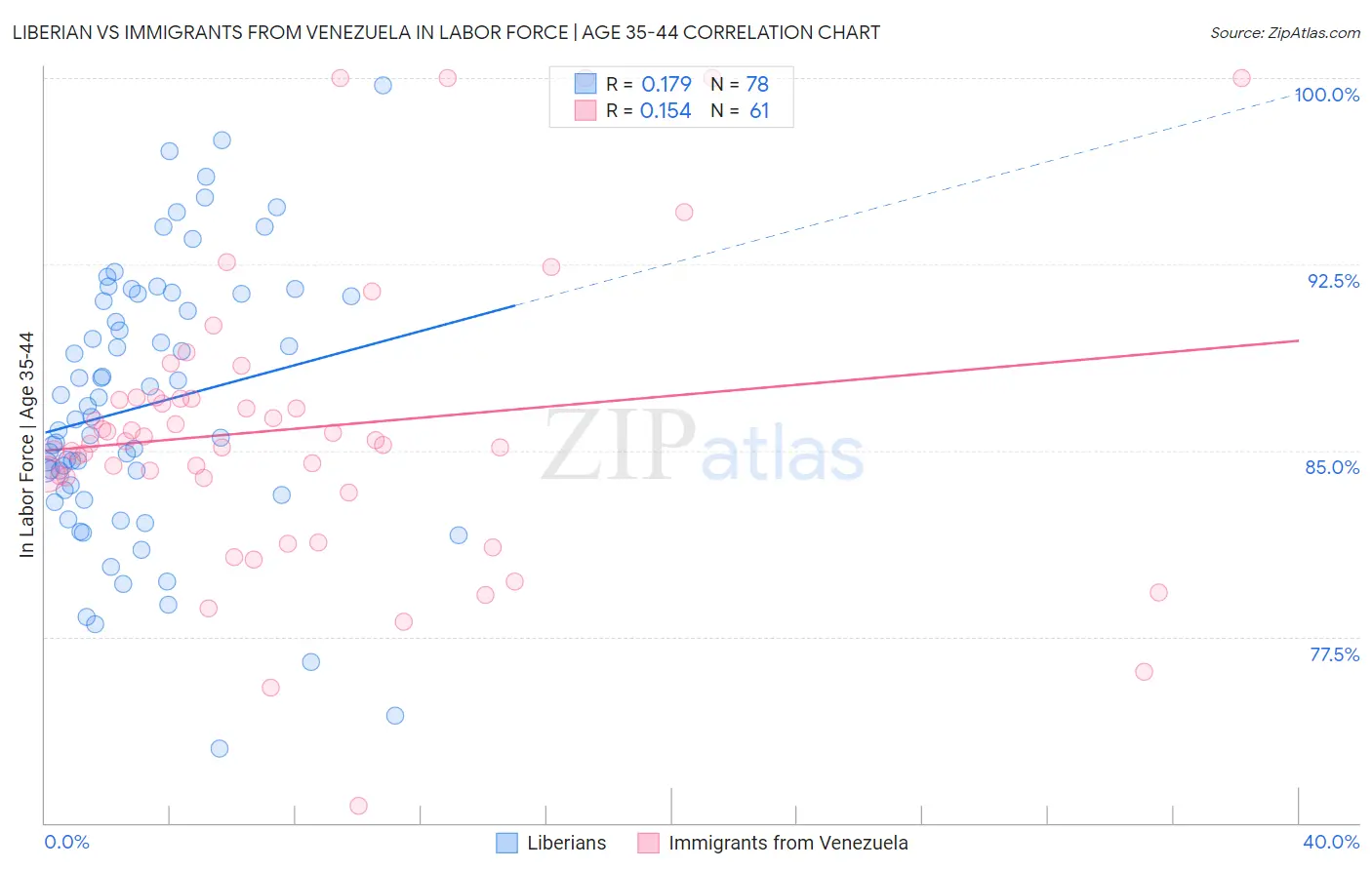 Liberian vs Immigrants from Venezuela In Labor Force | Age 35-44