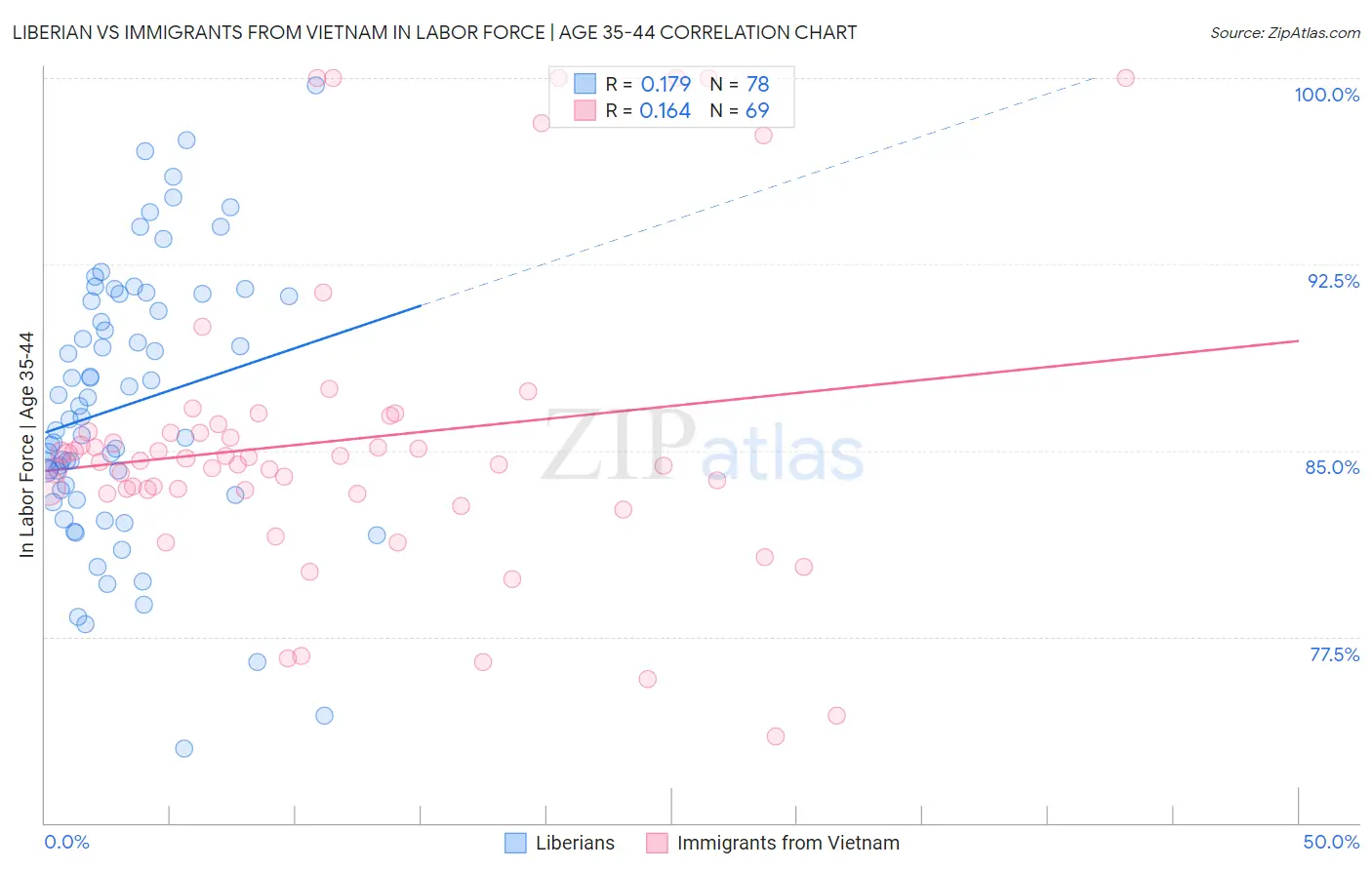 Liberian vs Immigrants from Vietnam In Labor Force | Age 35-44