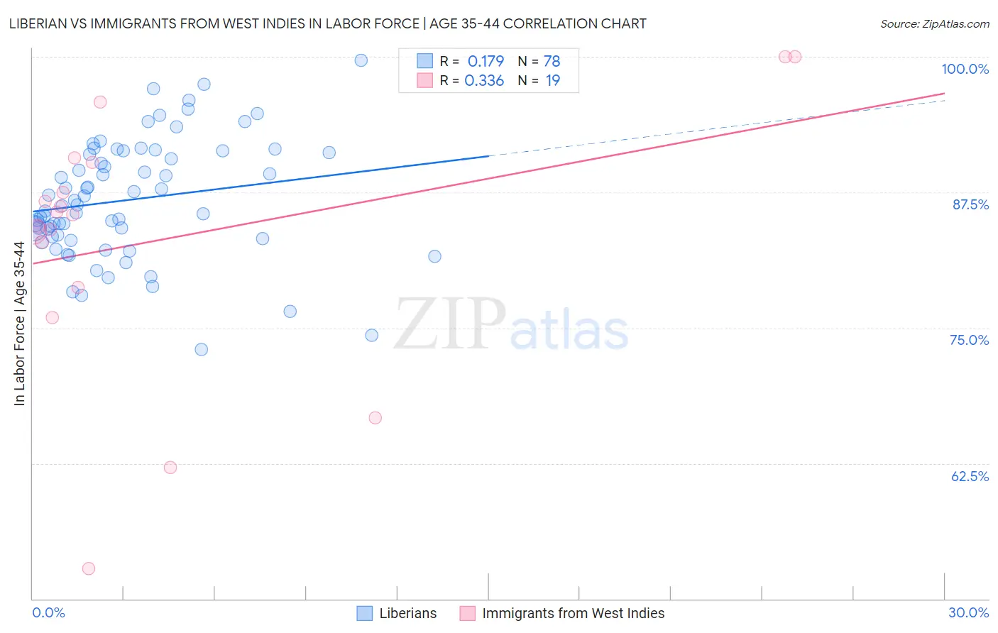 Liberian vs Immigrants from West Indies In Labor Force | Age 35-44