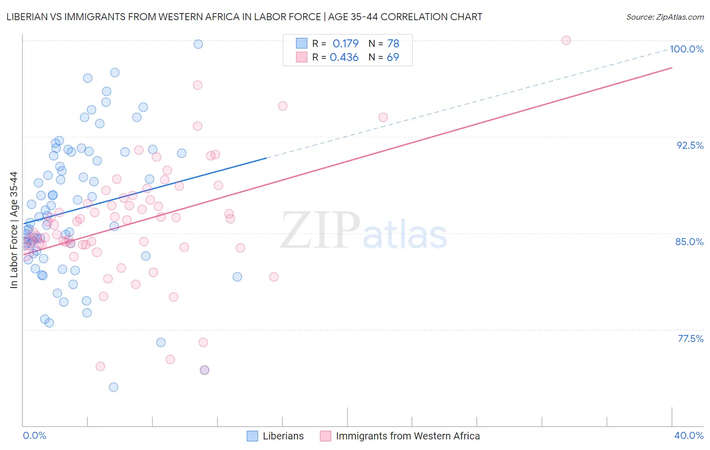 Liberian vs Immigrants from Western Africa In Labor Force | Age 35-44