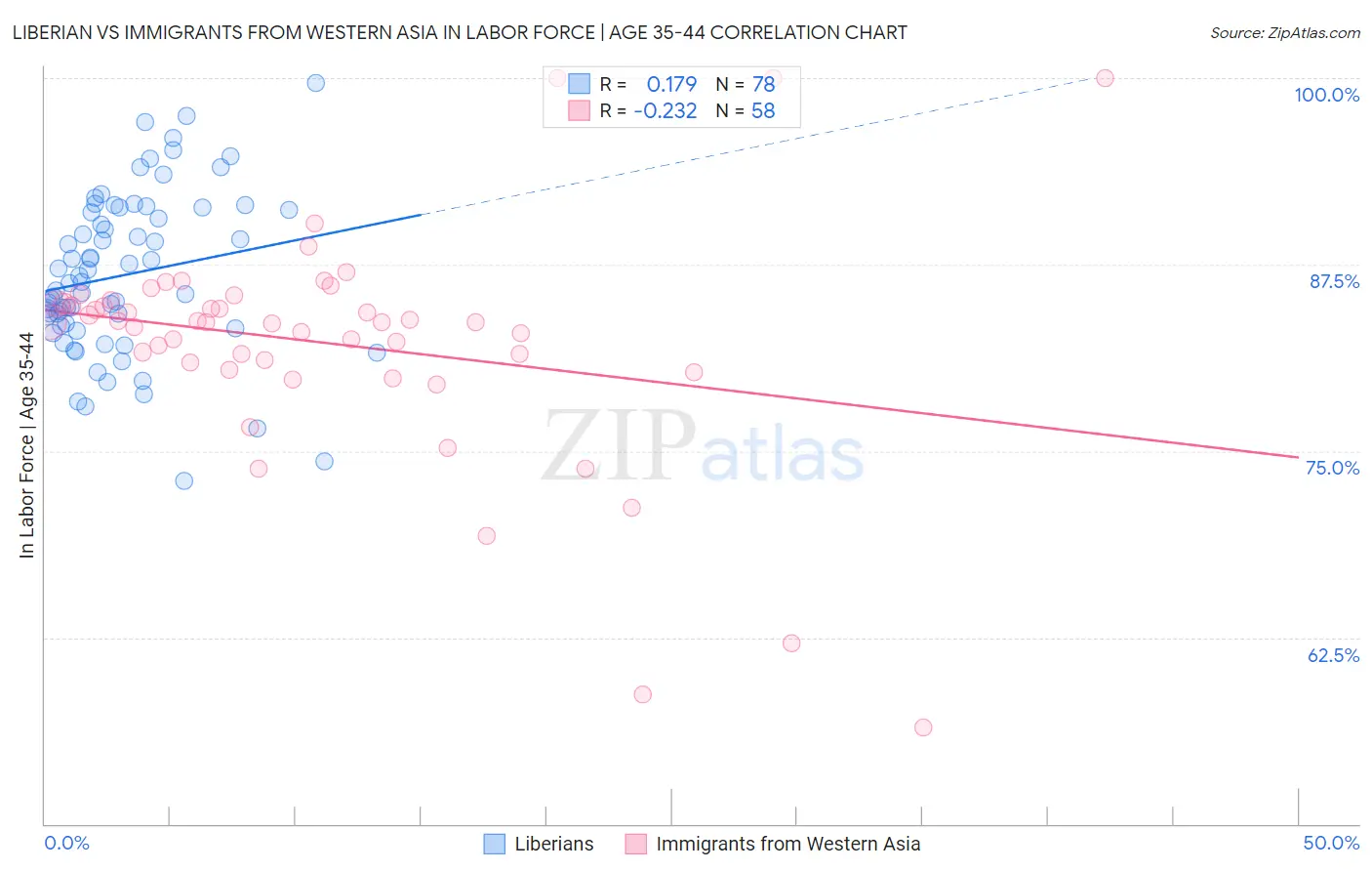 Liberian vs Immigrants from Western Asia In Labor Force | Age 35-44