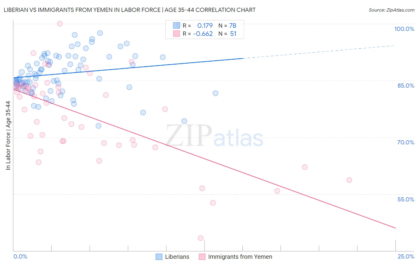 Liberian vs Immigrants from Yemen In Labor Force | Age 35-44