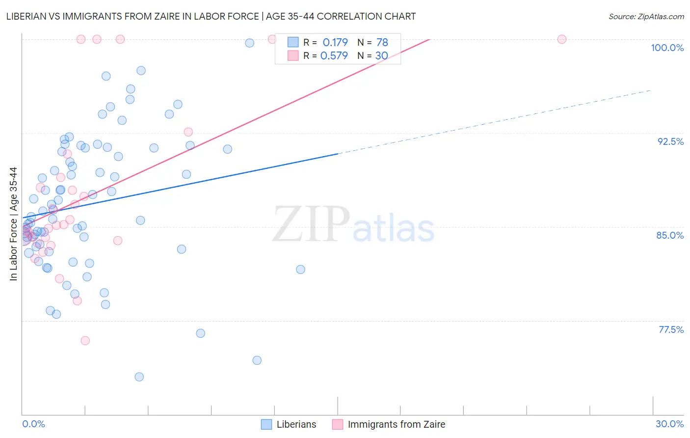 Liberian vs Immigrants from Zaire In Labor Force | Age 35-44