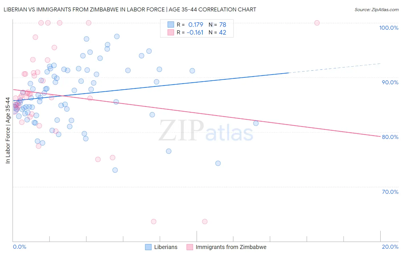 Liberian vs Immigrants from Zimbabwe In Labor Force | Age 35-44