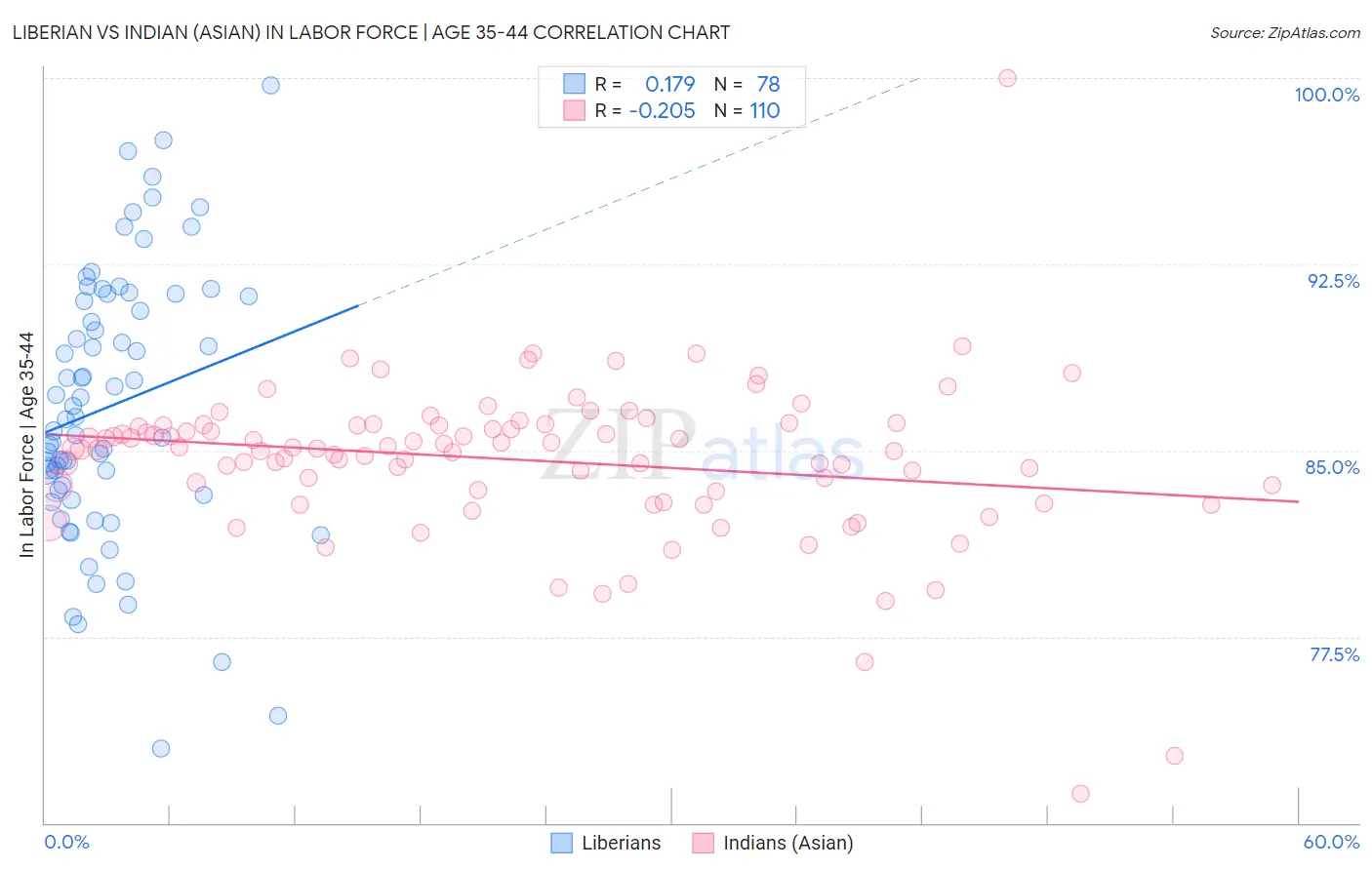Liberian vs Indian (Asian) In Labor Force | Age 35-44
