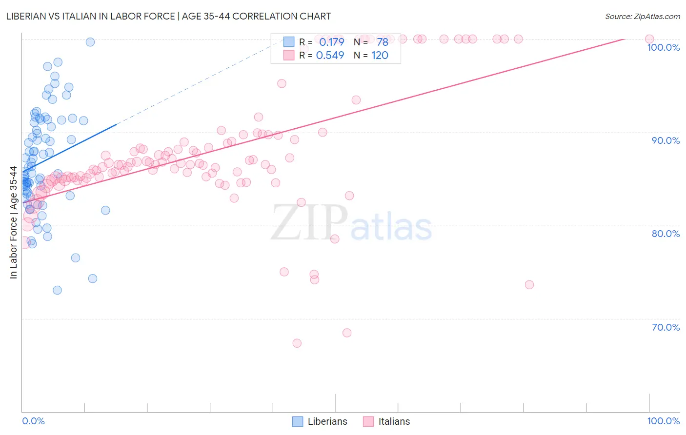 Liberian vs Italian In Labor Force | Age 35-44
