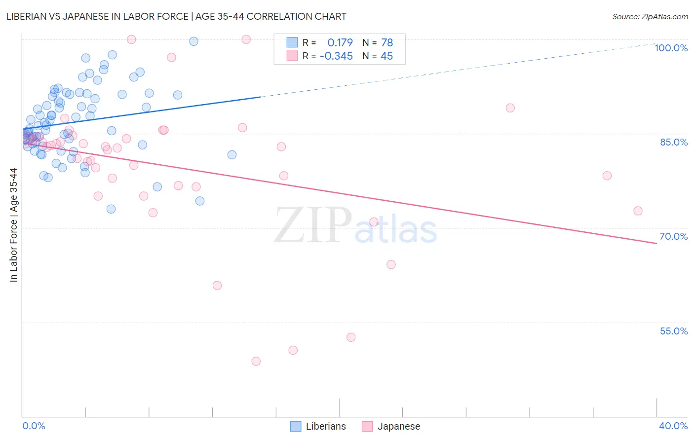 Liberian vs Japanese In Labor Force | Age 35-44